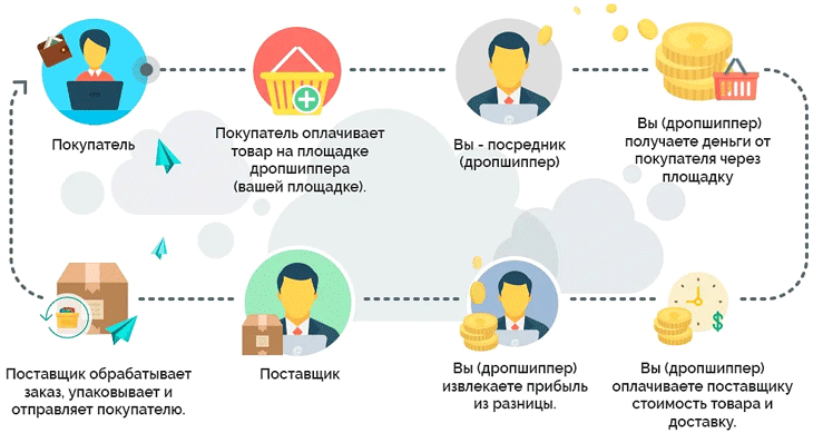 Заработок на дропшиппинге